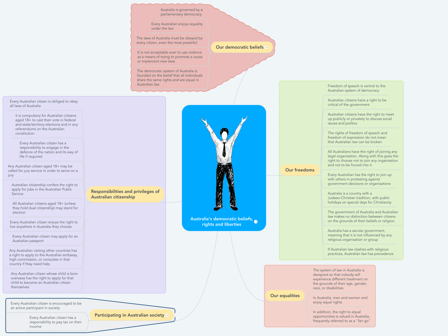 australia-s-democratic-beliefs-rights-and-liberties